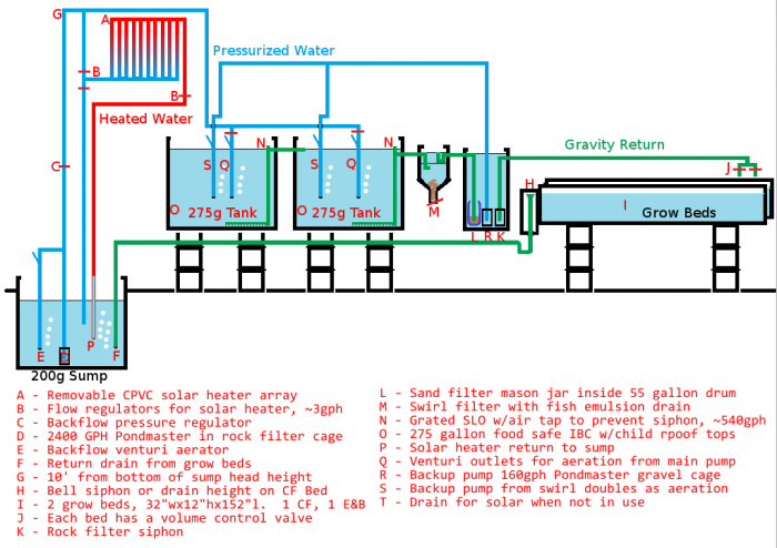 500 gallon aquaponics system flow diagram