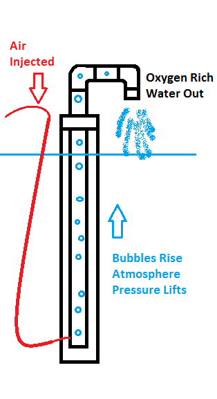 an air lift is using air bubbles in a pipe to lift water the deeper 